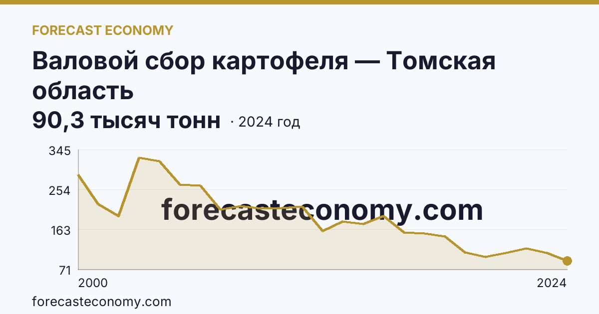 Валовой сбор картофеля — Томская область: график динамики 2000–2024, последнее значение 90,3 тысяч тонн