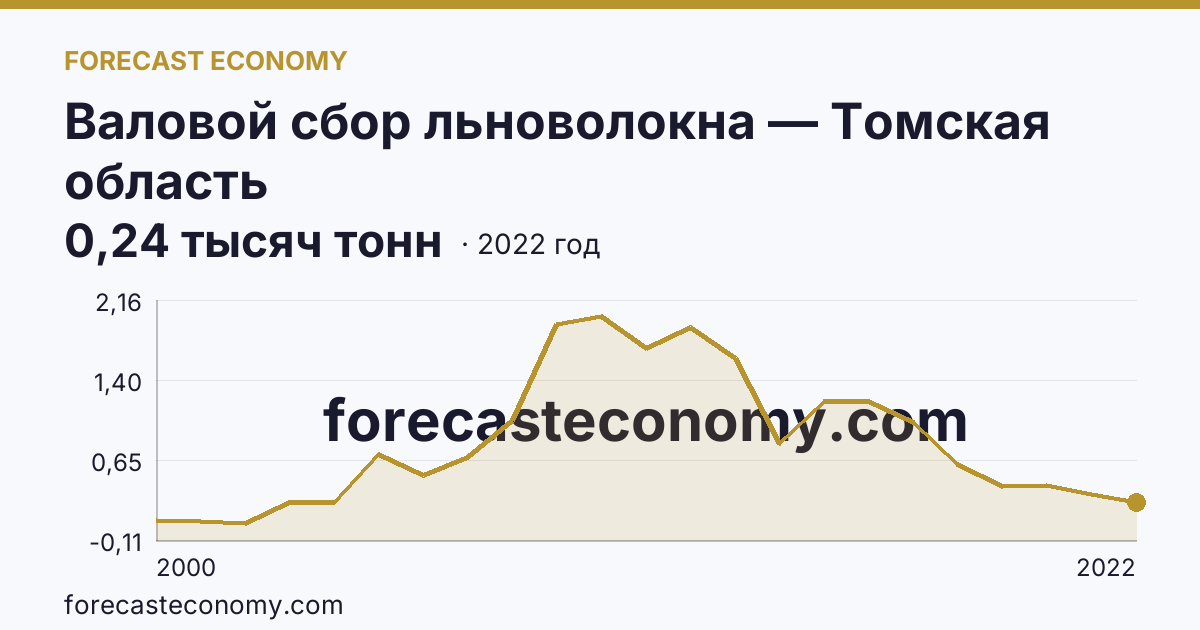 Валовой сбор льноволокна — Томская область: график динамики 2000–2022, последнее значение 0,24 тысяч тонн