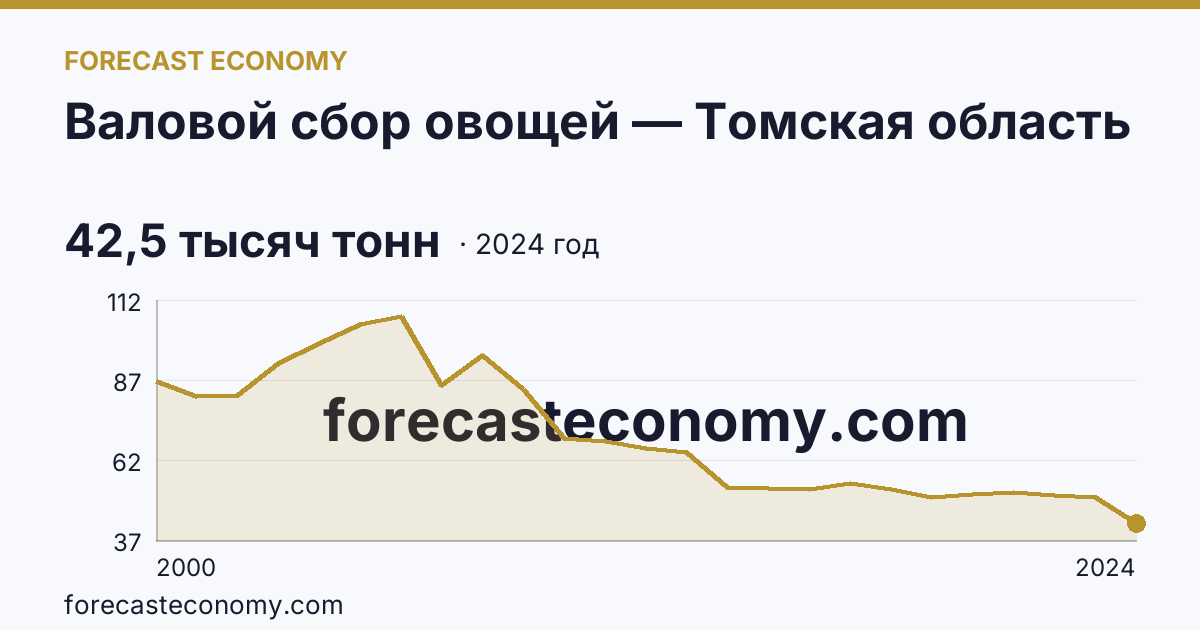 Валовой сбор овощей — Томская область: график динамики 2000–2024, последнее значение 42,5 тысяч тонн