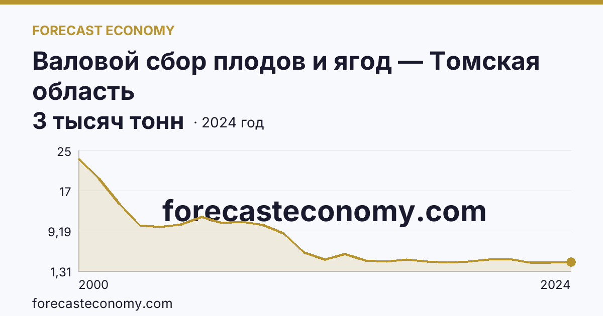 Валовой сбор плодов и ягод — Томская область: график динамики 2000–2024, последнее значение 3 тысяч тонн