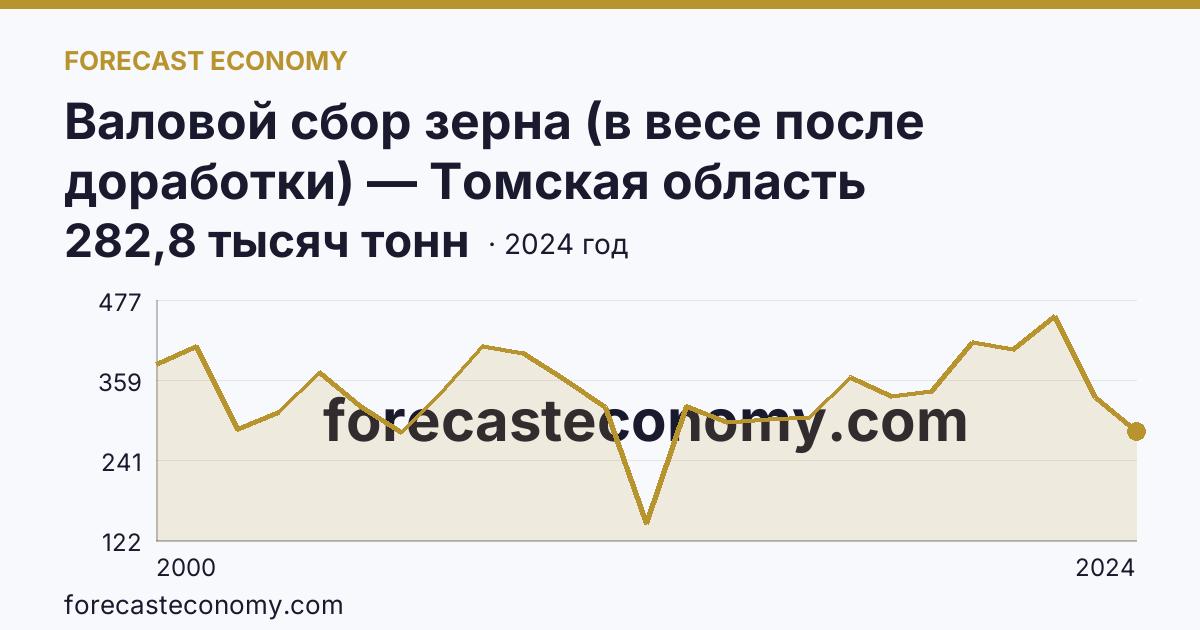 Валовой сбор зерна (в весе после доработки) — Томская область: график динамики 2000–2024, последнее значение 282,8 тысяч тонн