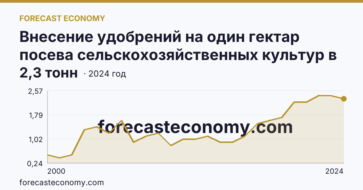 Внесение удобрений на один гектар посева сельскохозяйственных культур в сельскохозяйственных организациях — органические удобрения — Томская область: график динамики 2000–2024, последнее значение 2,3 тонн