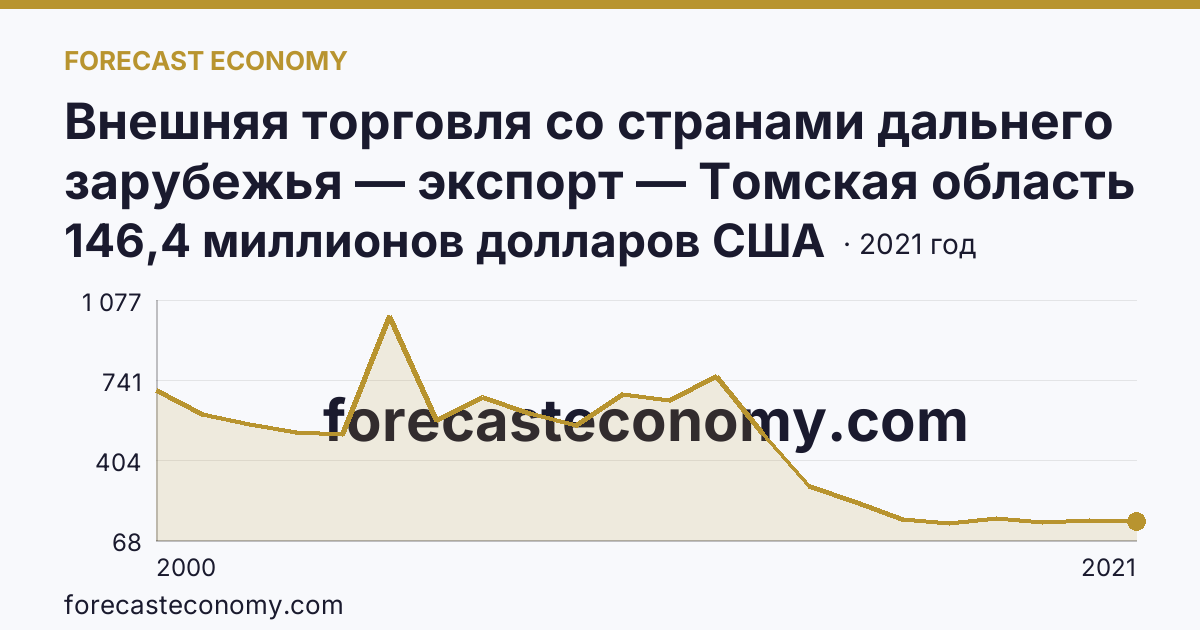 Внешняя торговля со странами дальнего зарубежья — экспорт — Томская область: график динамики 2000–2021, последнее значение 146,4 миллионов долларов США