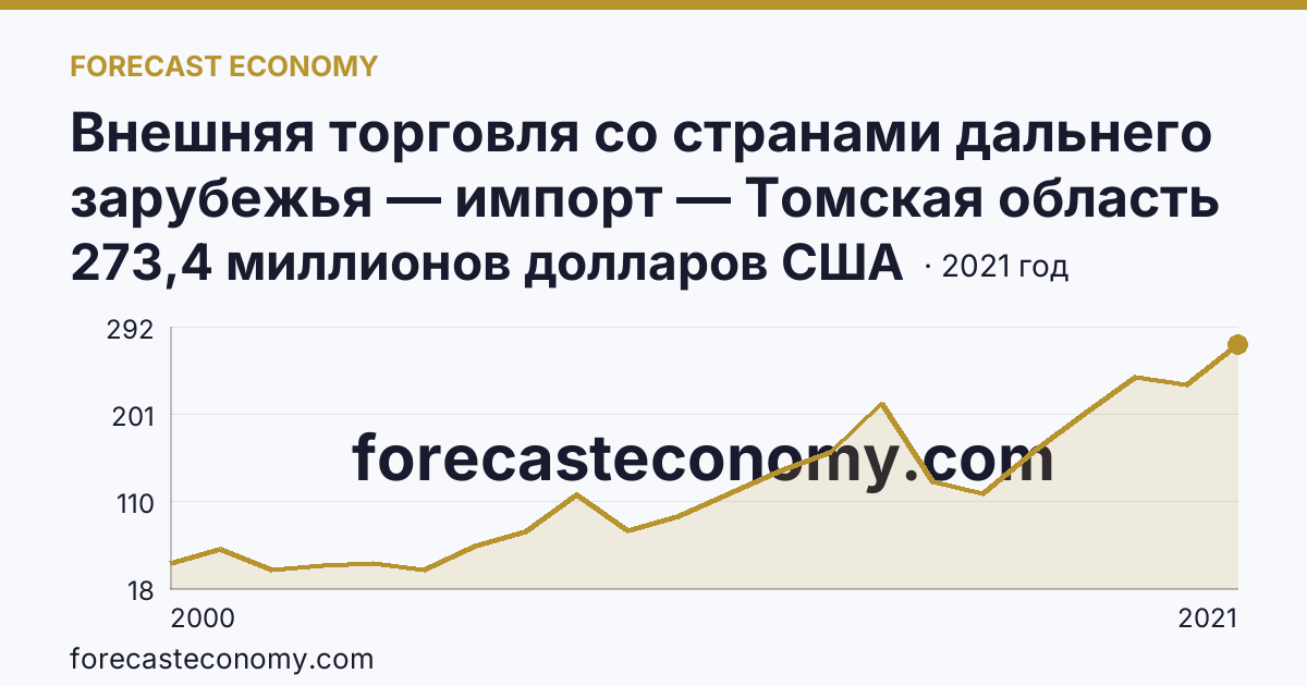 Внешняя торговля со странами дальнего зарубежья — импорт — Томская область: график динамики 2000–2021, последнее значение 273,4 миллионов долларов США