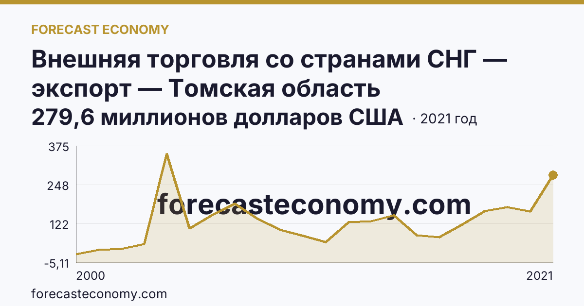 Внешняя торговля со странами СНГ — экспорт — Томская область: график динамики 2000–2021, последнее значение 279,6 миллионов долларов США