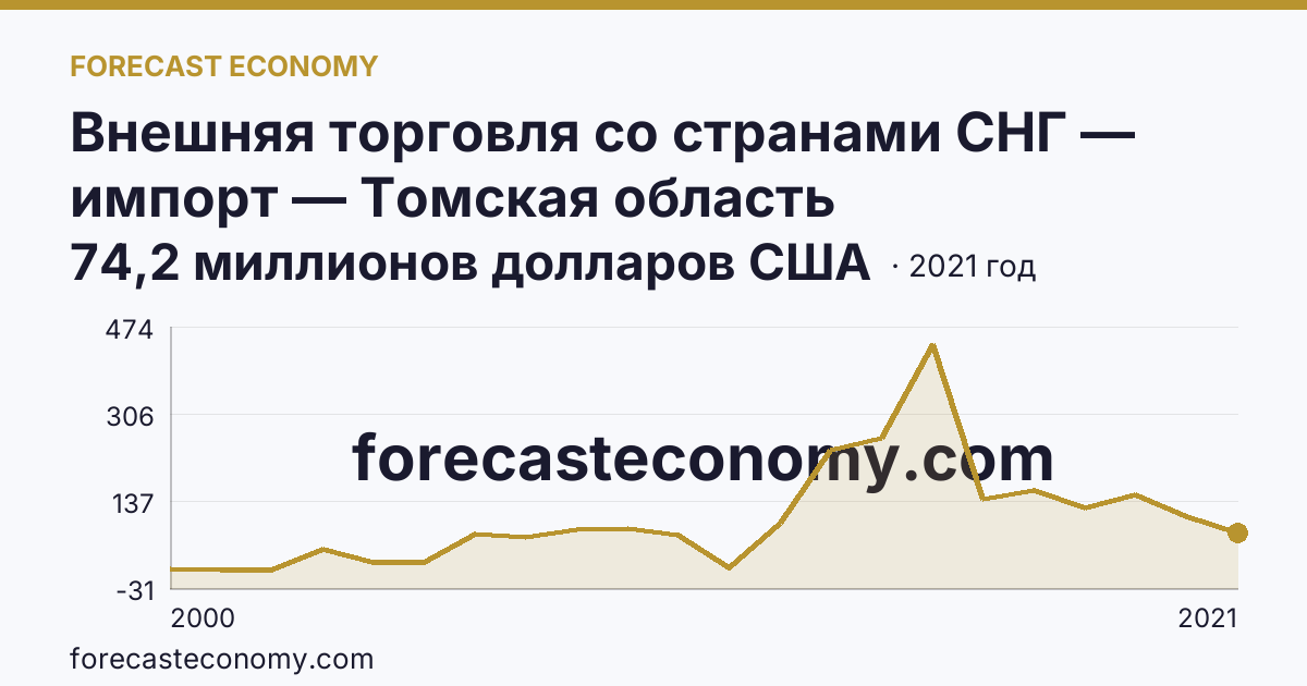 Внешняя торговля со странами СНГ — импорт — Томская область: график динамики 2000–2021, последнее значение 74,2 миллионов долларов США