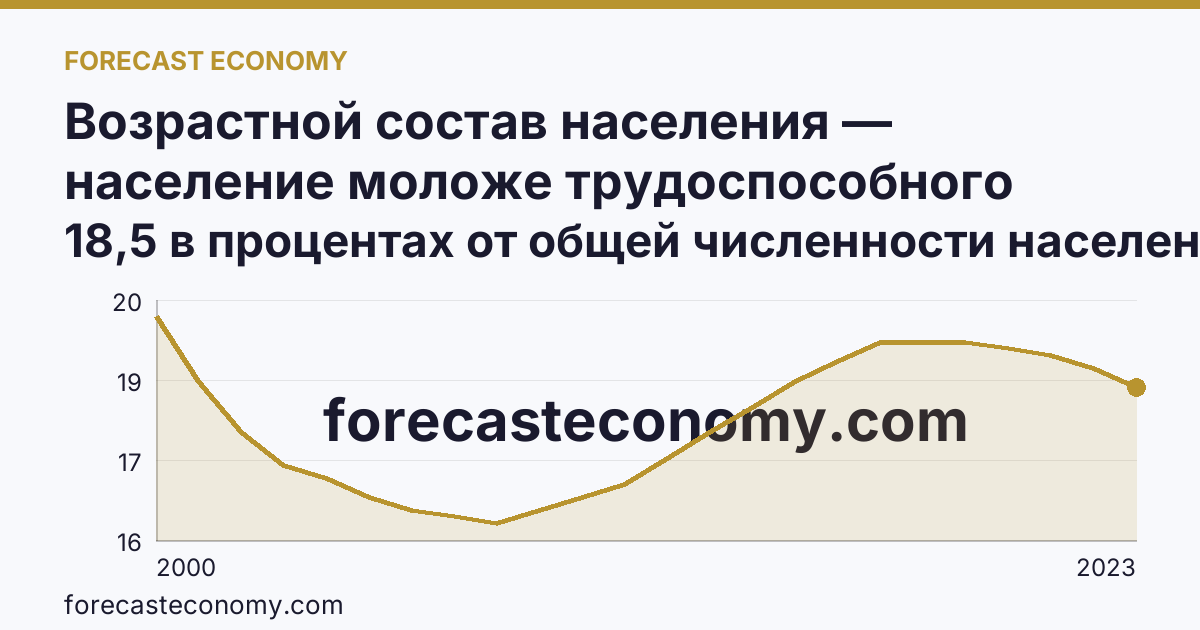 Возрастной состав населения — население моложе трудоспособного возраста — Томская область: график динамики 2000–2023, последнее значение 18,5 в процентах от общей численности населения