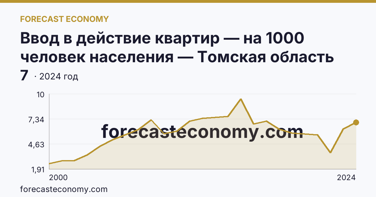 Ввод в действие квартир — на 1000 человек населения — Томская область: график динамики 2000–2024, последнее значение 7