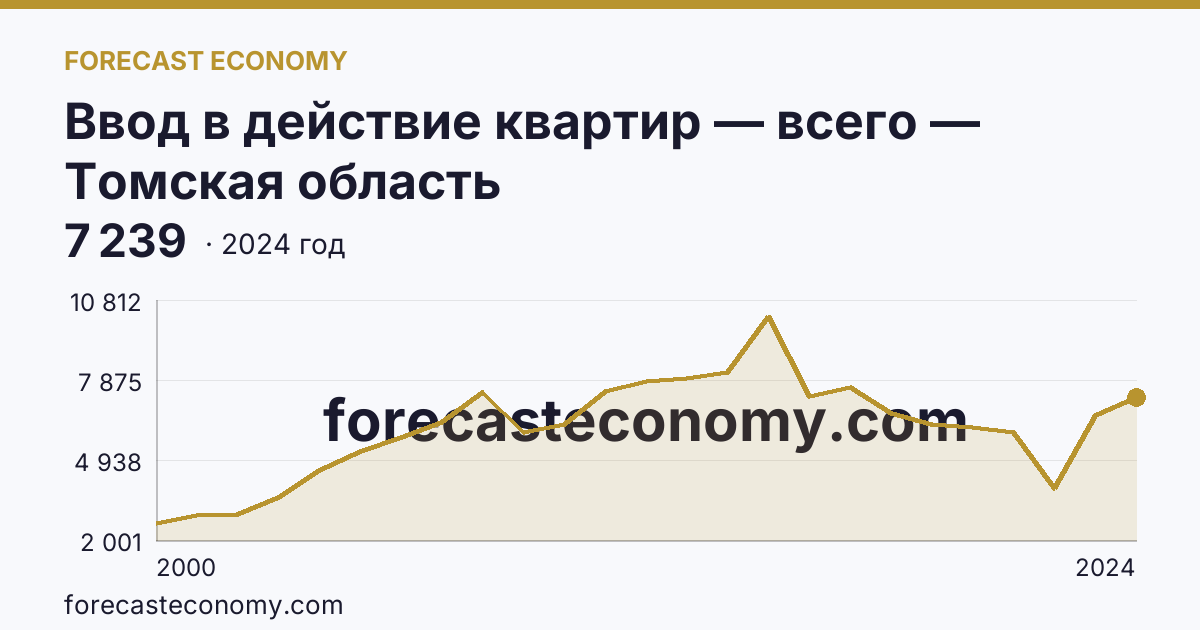 Ввод в действие квартир — всего — Томская область: график динамики 2000–2024, последнее значение 7 239
