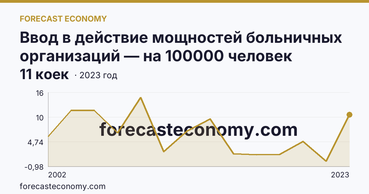 Ввод в действие мощностей больничных организаций — на 100000 человек населения — Томская область: график динамики 2002–2023, последнее значение 11 коек