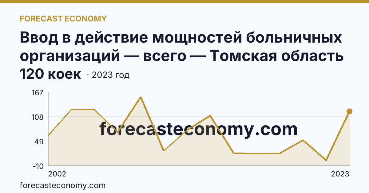 Ввод в действие мощностей больничных организаций — всего — Томская область: график динамики 2002–2023, последнее значение 120 коек