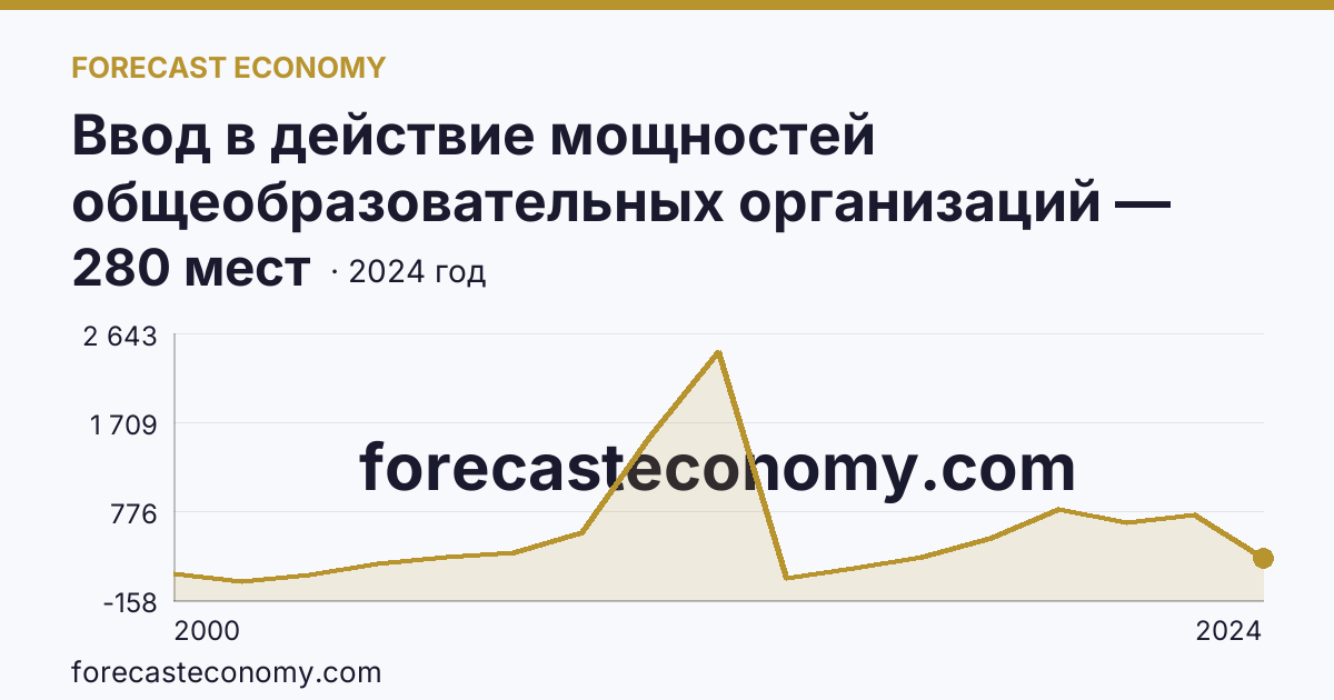 Ввод в действие мощностей общеобразовательных организаций — дошкольные образовательные организации — Томская область: график динамики 2000–2024, последнее значение 280 мест