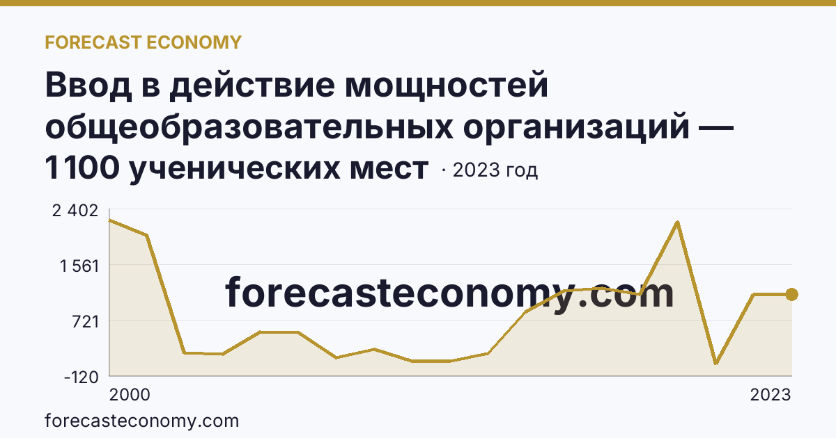 Ввод в действие мощностей общеобразовательных организаций — общеобразовательные организации — Томская область: график динамики 2000–2023, последнее значение 1 100 ученических мест