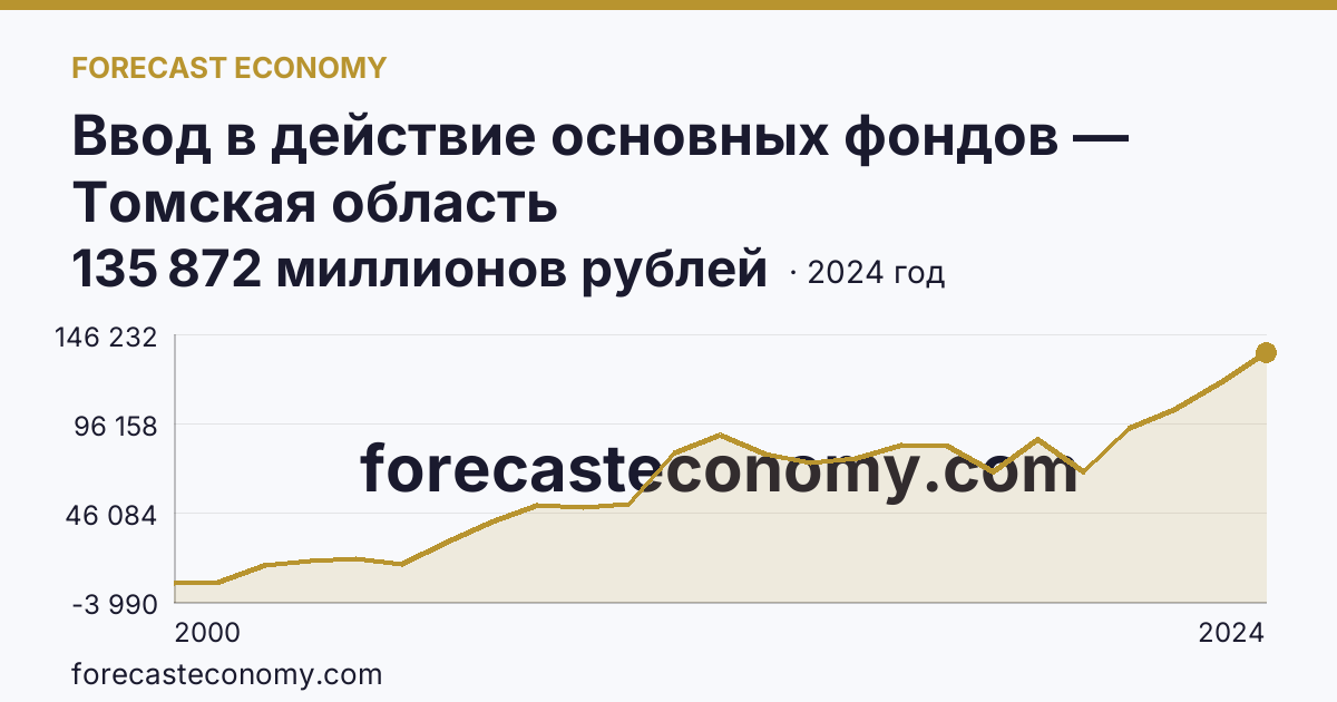 Ввод в действие основных фондов — Томская область: график динамики 2000–2024, последнее значение 135 872 миллионов рублей