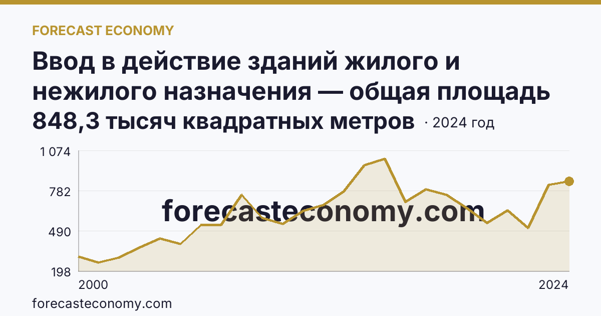 Ввод в действие зданий жилого и нежилого назначения — общая площадь зданий — Томская область: график динамики 2000–2024, последнее значение 848,3 тысяч квадратных метров
