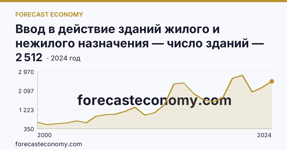 Ввод в действие зданий жилого и нежилого назначения — число зданий — Томская область: график динамики 2000–2024, последнее значение 2 512