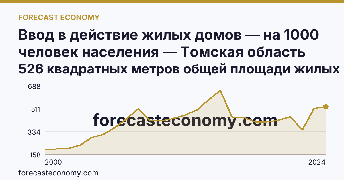 Ввод в действие жилых домов — на 1000 человек населения — Томская область: график динамики 2000–2024, последнее значение 526 квадратных метров общей площади жилых помещений
