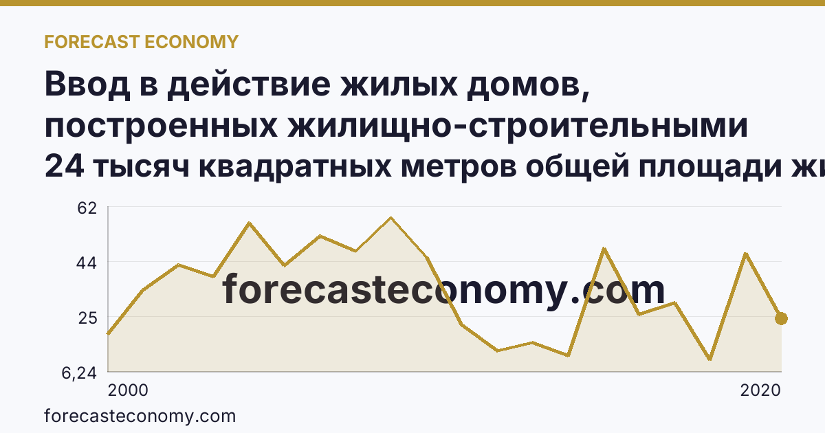 Ввод в действие жилых домов, построенных жилищно-строительными кооперативами — Томская область: график динамики 2000–2020, последнее значение 24 тысяч квадратных метров общей площади жилых помещений