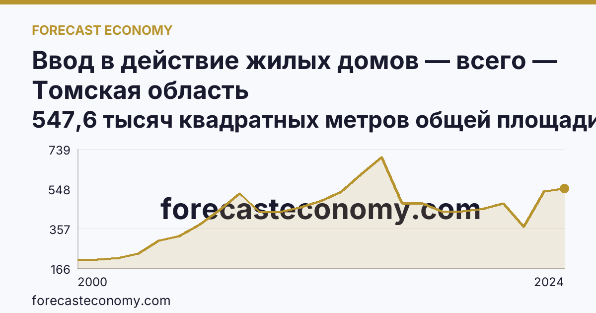 Ввод в действие жилых домов — всего — Томская область: график динамики 2000–2024, последнее значение 547,6 тысяч квадратных метров общей площади жилых помещений