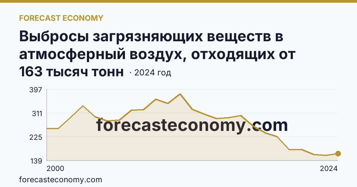 Выбросы загрязняющих веществ в атмосферный воздух, отходящих от стационарных источников — Томская область: график динамики 2000–2024, последнее значение 163 тысяч тонн