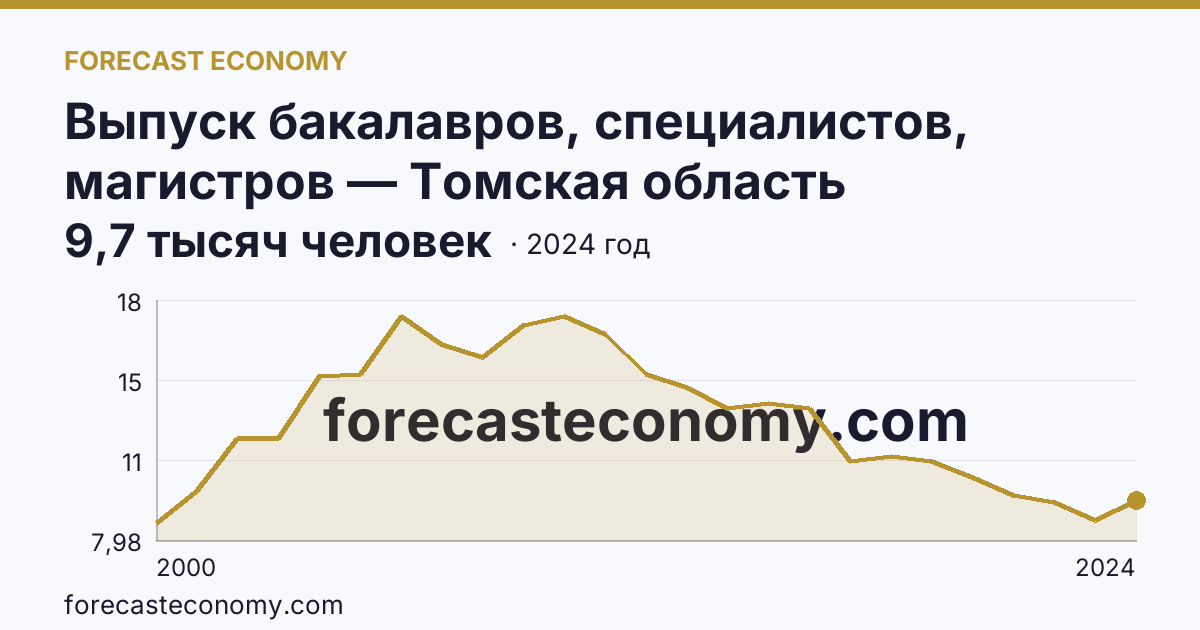 Выпуск бакалавров, специалистов, магистров — Томская область: график динамики 2000–2024, последнее значение 9,7 тысяч человек