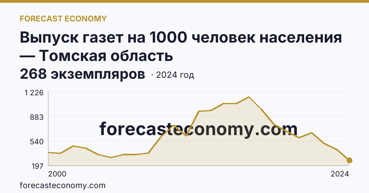 Выпуск газет на 1000 человек населения — Томская область: график динамики 2000–2024, последнее значение 268 экземпляров