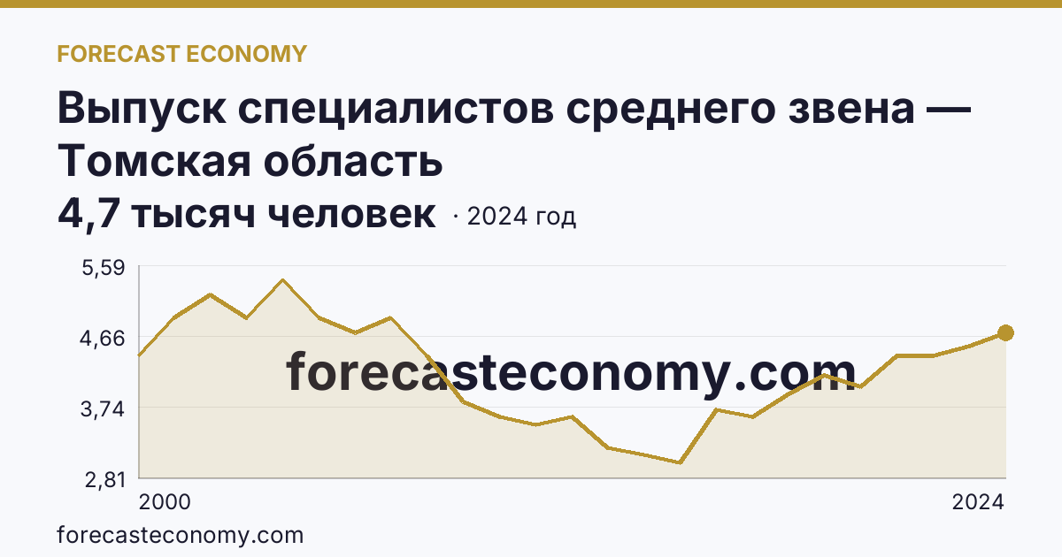 Выпуск специалистов среднего звена — Томская область: график динамики 2000–2024, последнее значение 4,7 тысяч человек