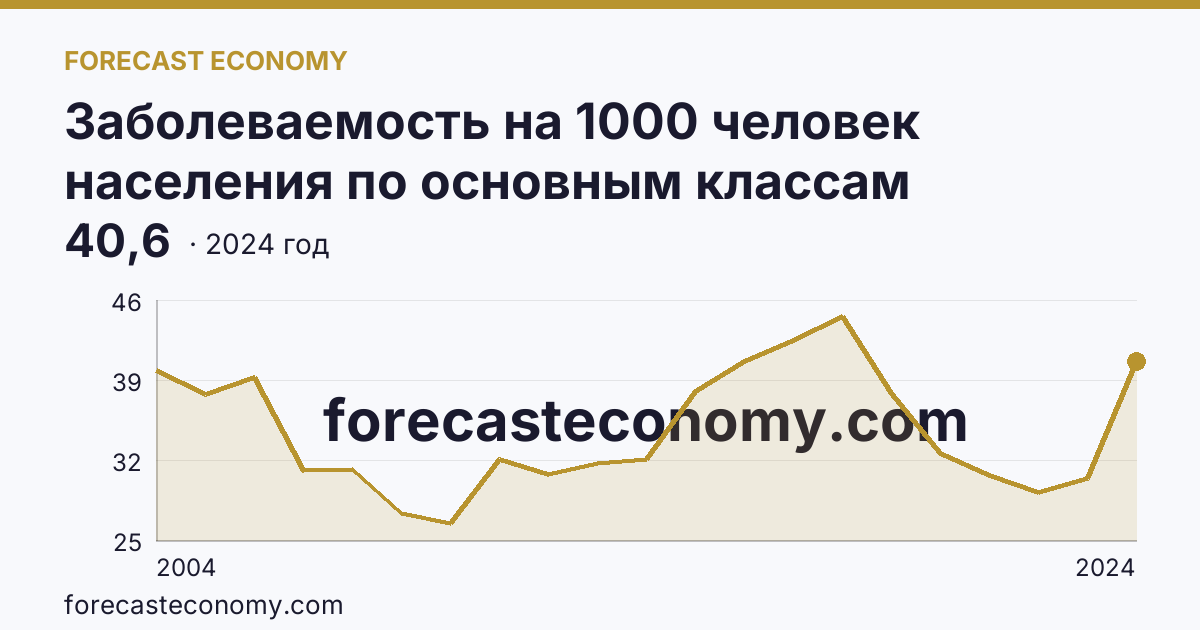 Заболеваемость на 1000 человек населения по основным классам болезней — болезни органов пищеварения — Томская область: график динамики 2004–2024, последнее значение 40,6
