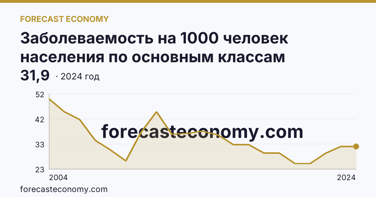 Заболеваемость на 1000 человек населения по основным классам болезней — болезни кожи и подкожной клетчатки — Томская область: график динамики 2004–2024, последнее значение 31,9