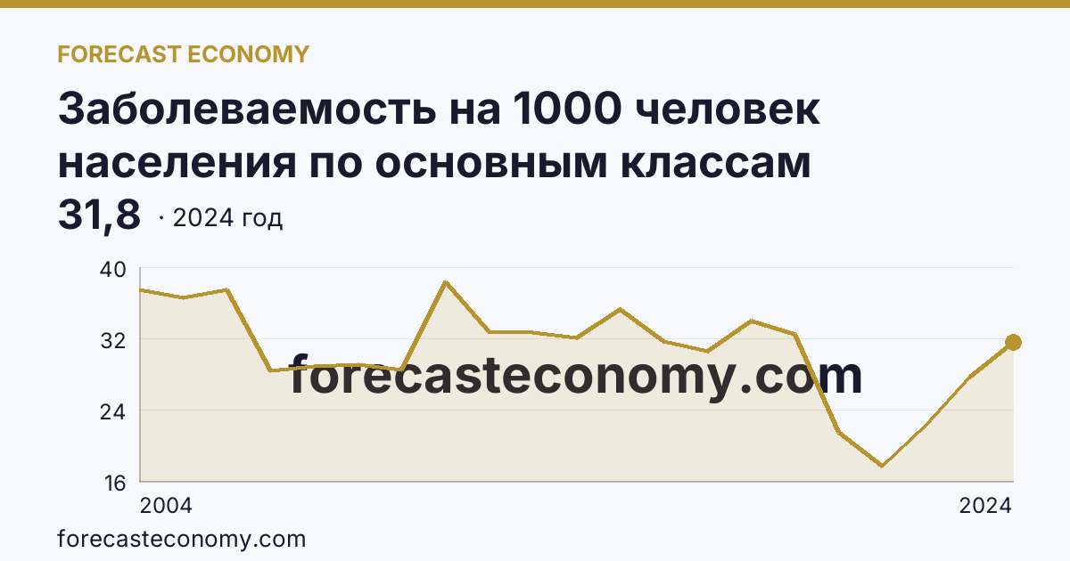 Заболеваемость на 1000 человек населения по основным классам болезней — болезни костно-мышечной системы и соединительной ткани — Томская область: график динамики 2004–2024, последнее значение 31,8