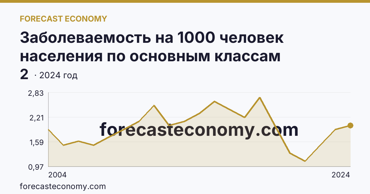 Заболеваемость на 1000 человек населения по основным классам болезней — врожденные аномалии (пороки развития), деформации и хромосомные нарушения — Томская область: график динамики 2004–2024, последнее значение 2