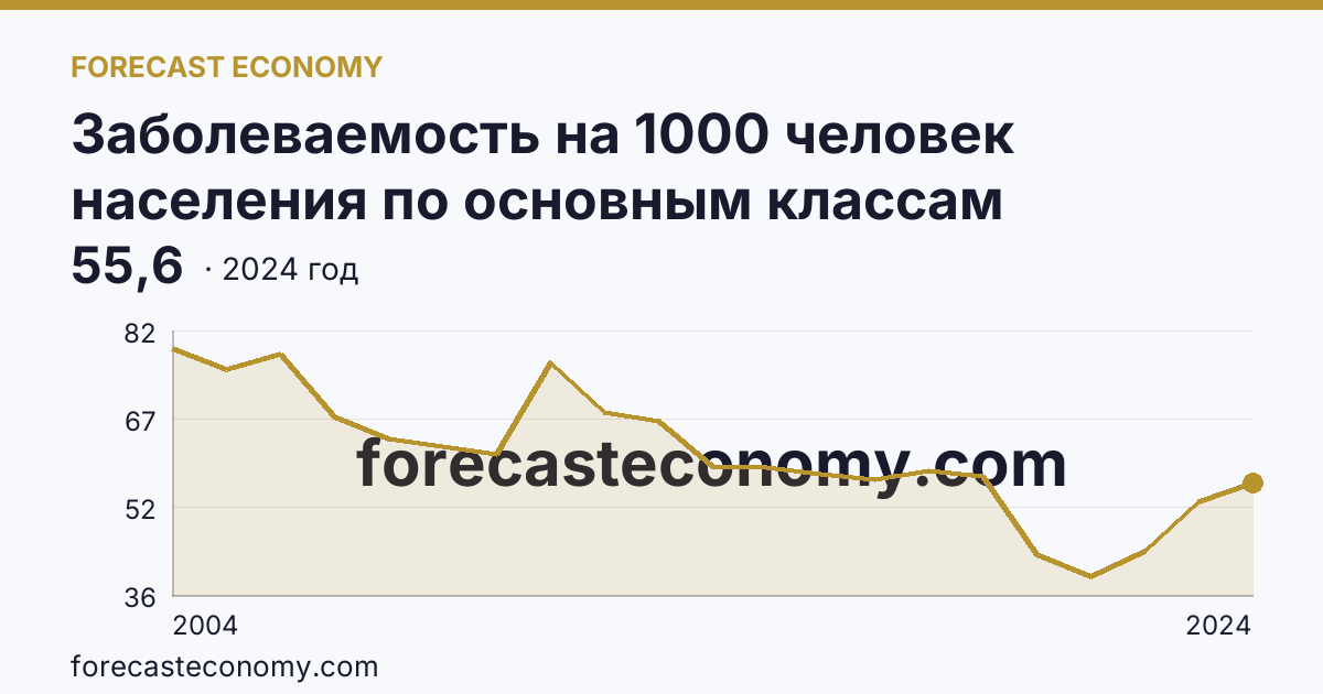 Заболеваемость на 1000 человек населения по основным классам болезней — травмы, отравления и некоторые другие последствия воздействия внешних причин — Томская область: график динамики 2004–2024, последнее значение 55,6