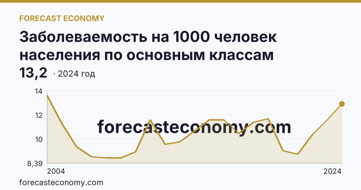 Заболеваемость на 1000 человек населения по основным классам болезней — новообразования — Томская область: график динамики 2004–2024, последнее значение 13,2