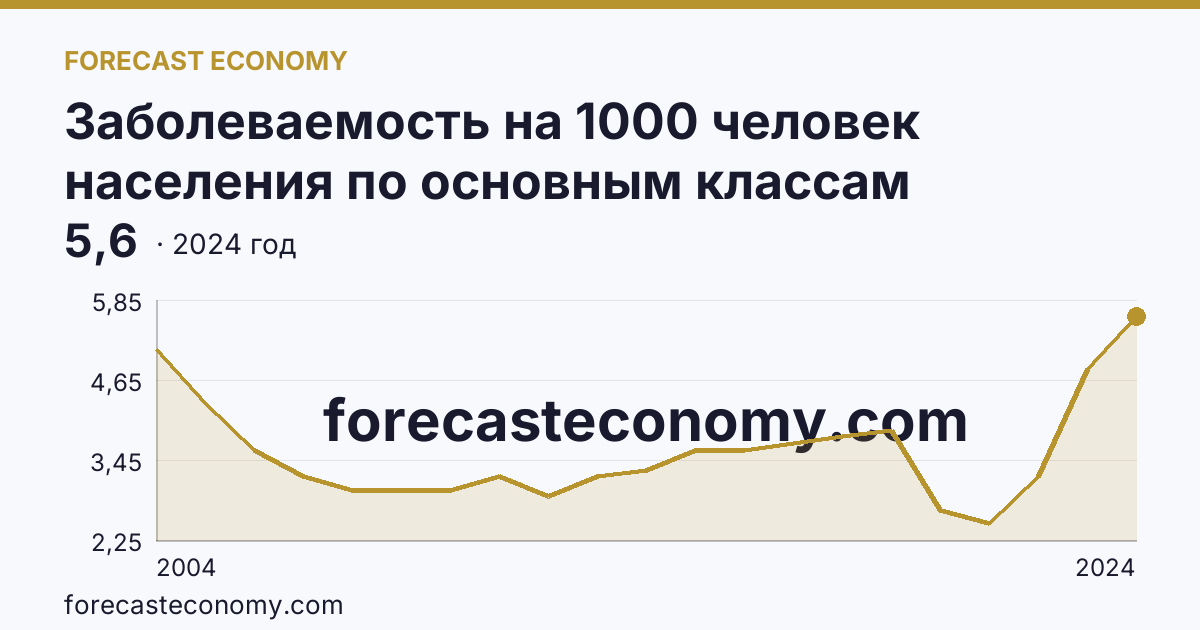 Заболеваемость на 1000 человек населения по основным классам болезней — болезни крови, кроветворных органов и отдельные нарушения, вовлекающие иммунный механизм — Томская область: график динамики 2004–2024, последнее значение 5,6