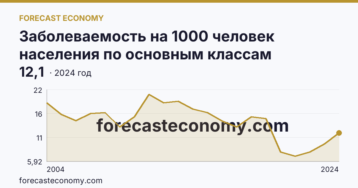 Заболеваемость на 1000 человек населения по основным классам болезней — болезни нервной системы — Томская область: график динамики 2004–2024, последнее значение 12,1