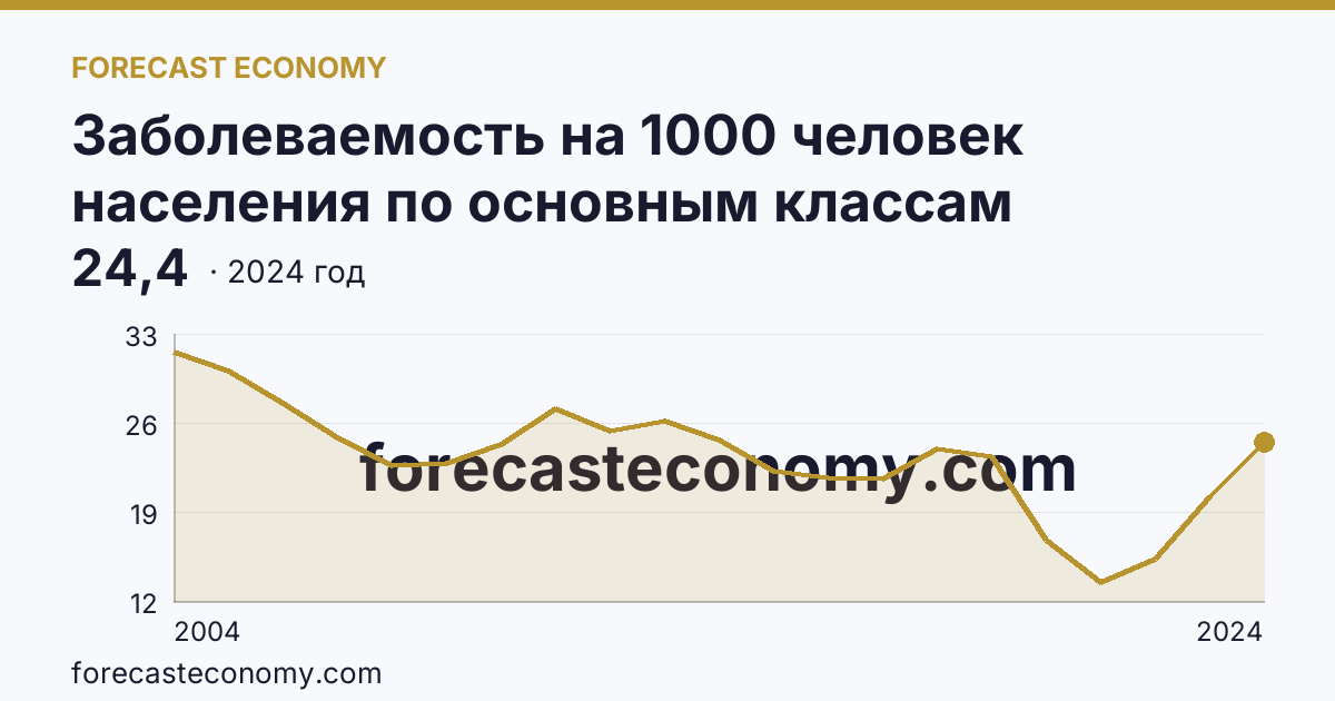 Заболеваемость на 1000 человек населения по основным классам болезней — болезни уха и сосцевидного отростка — Томская область: график динамики 2004–2024, последнее значение 24,4