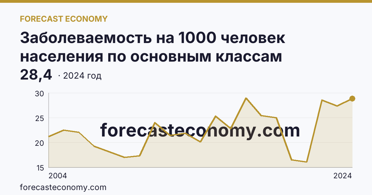 Заболеваемость на 1000 человек населения по основным классам болезней — болезни системы кровообращения — Томская область: график динамики 2004–2024, последнее значение 28,4