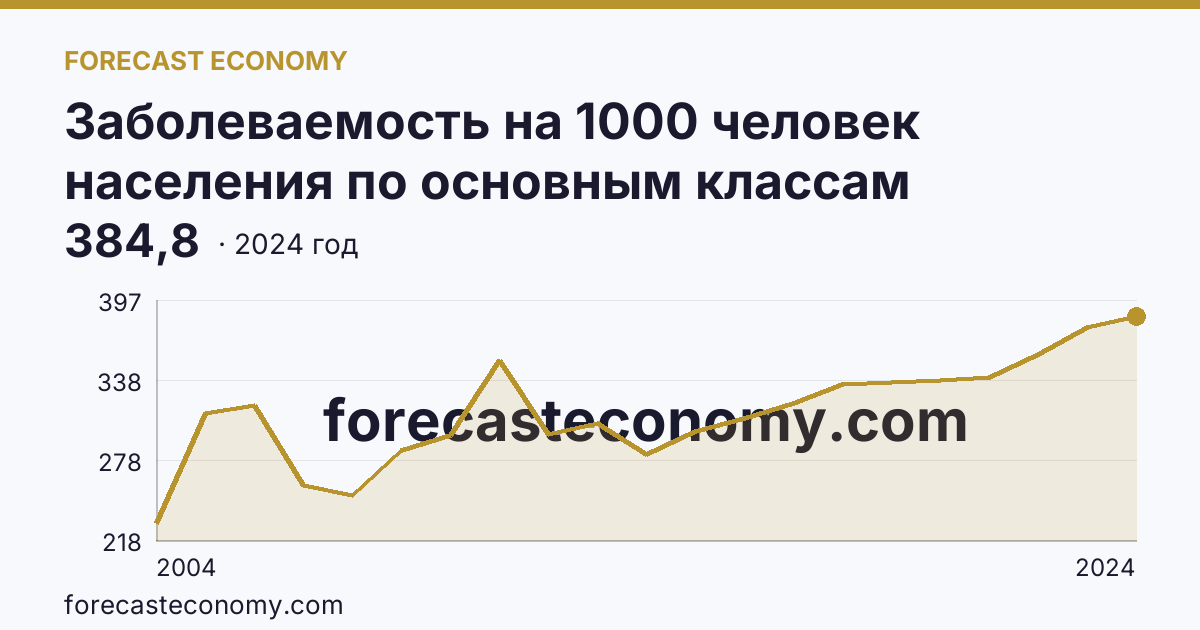 Заболеваемость на 1000 человек населения по основным классам болезней — болезни органов дыхания — Томская область: график динамики 2004–2024, последнее значение 384,8