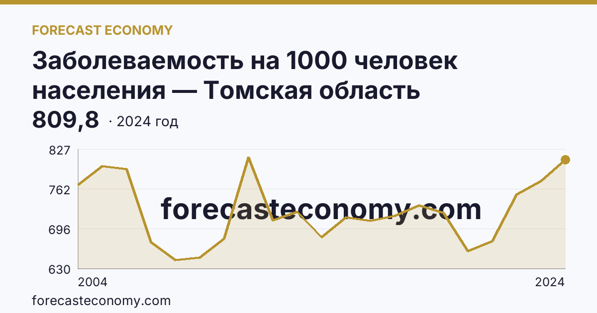 Заболеваемость на 1000 человек населения — Томская область: график динамики 2004–2024, последнее значение 809,8
