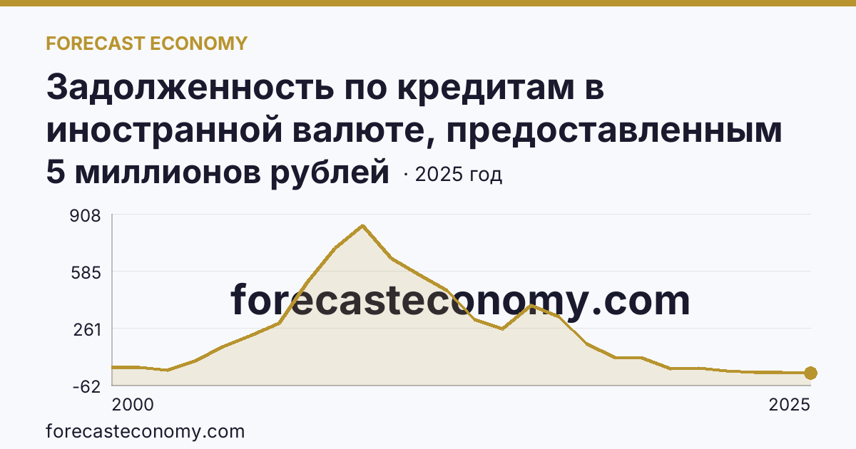 Задолженность по кредитам в иностранной валюте, предоставленным кредитными организациями физическим лицам — всего — Томская область: график динамики 2000–2025, последнее значение 5 миллионов рублей
