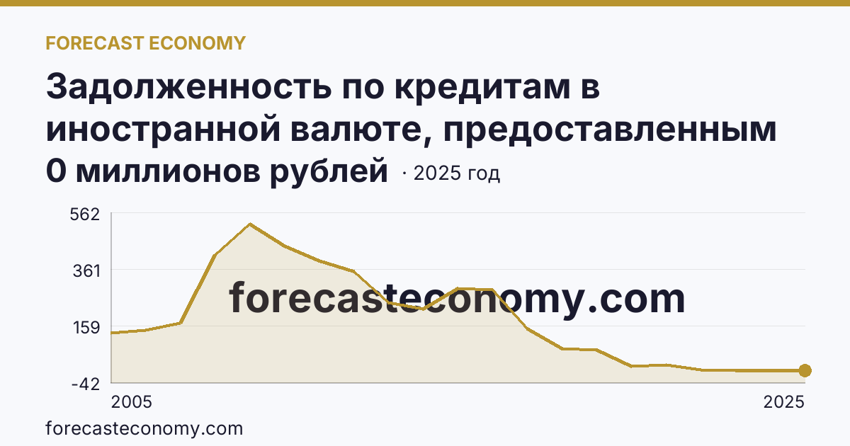 Задолженность по кредитам в иностранной валюте, предоставленным кредитными организациями физическим лицам — по ипотечным жилищным кредитам — Томская область: график динамики 2005–2025, последнее значение 0 миллионов рублей