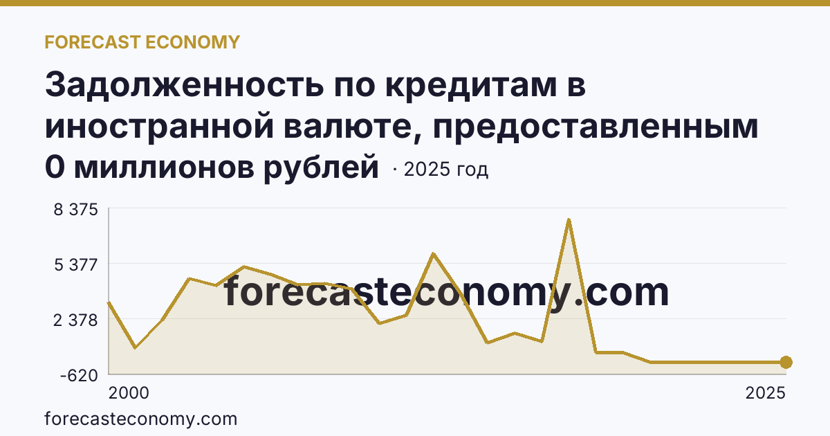 Задолженность по кредитам в иностранной валюте, предоставленным кредитными организациями юридическим лицам — Томская область: график динамики 2000–2025, последнее значение 0 миллионов рублей