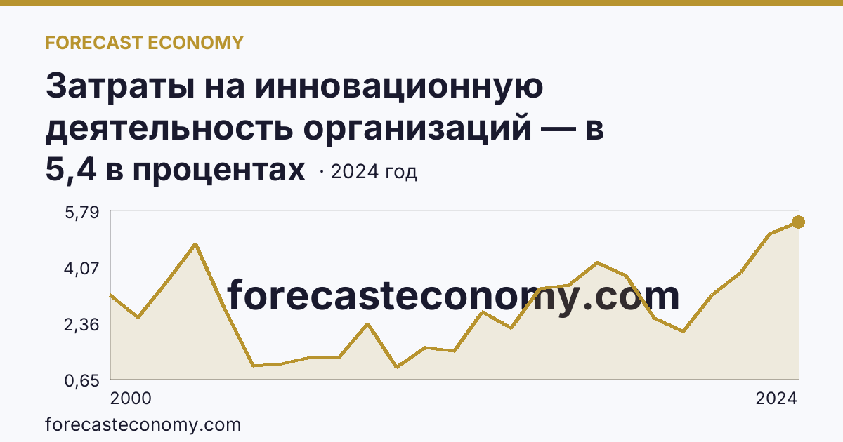 Затраты на инновационную деятельность организаций — в процентах от общего объема отгруженных товаров, выполненных работ, услуг — Томская область: график динамики 2000–2024, последнее значение 5,4 в процентах