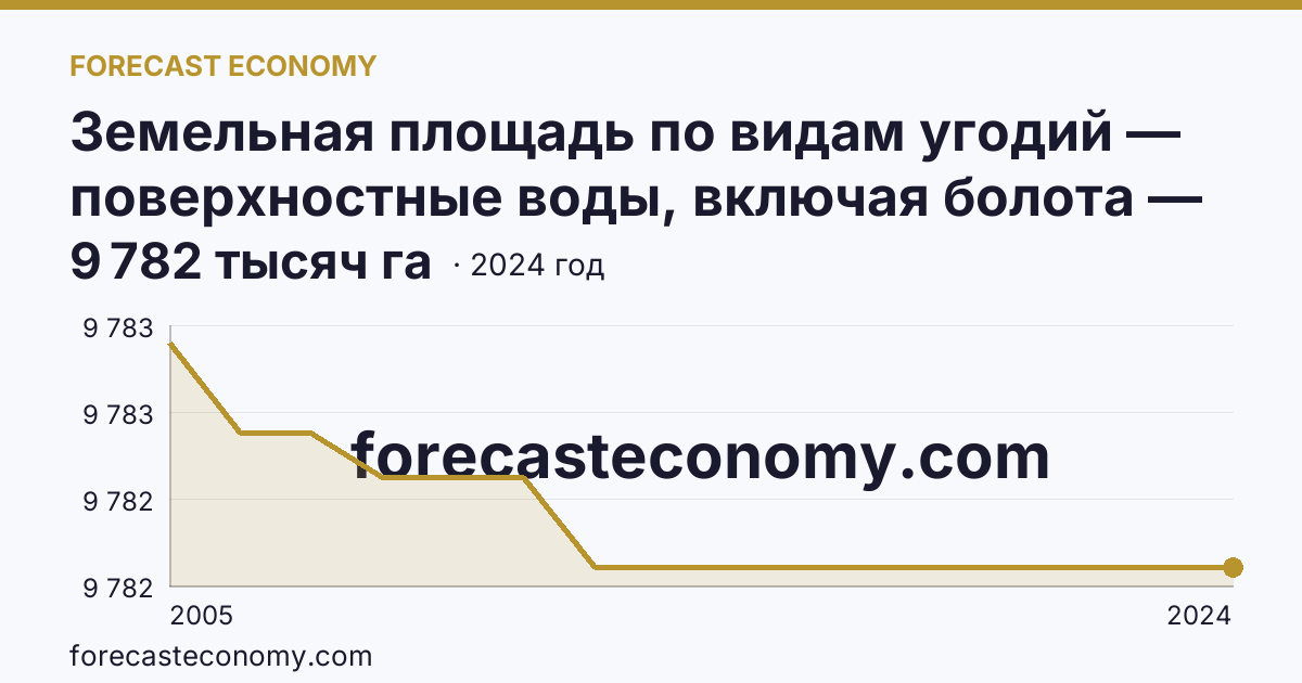 Земельная площадь по видам угодий — поверхностные воды, включая болота — Томская область: график динамики 2005–2024, последнее значение 9 782 тысяч га