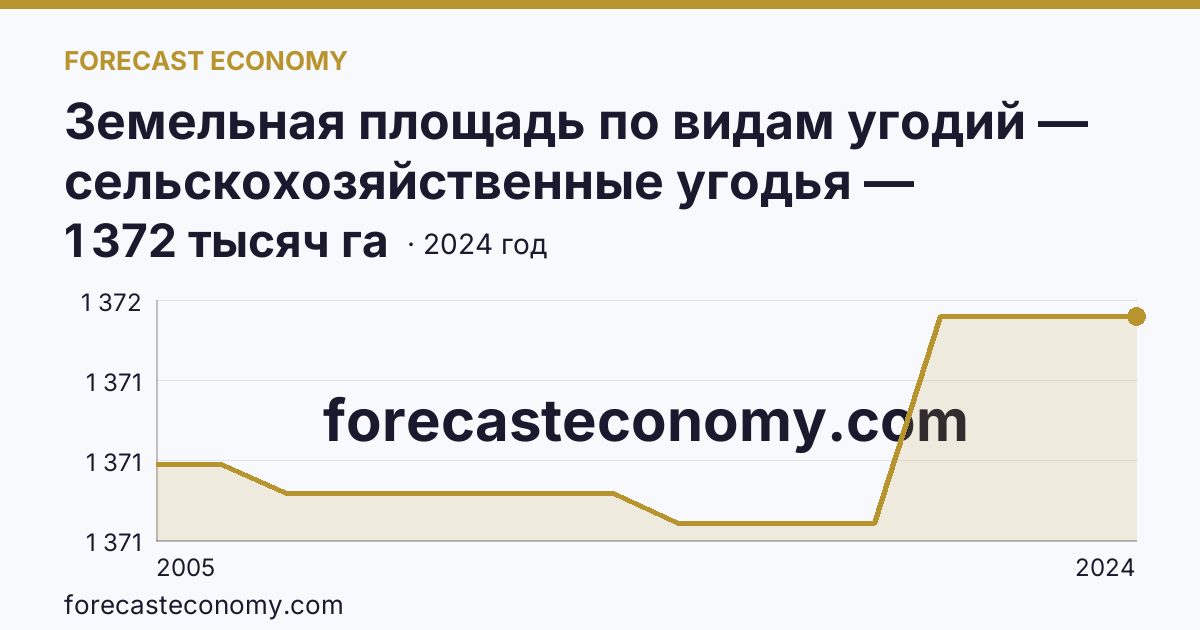 Земельная площадь по видам угодий — сельскохозяйственные угодья — Томская область: график динамики 2005–2024, последнее значение 1 372 тысяч га