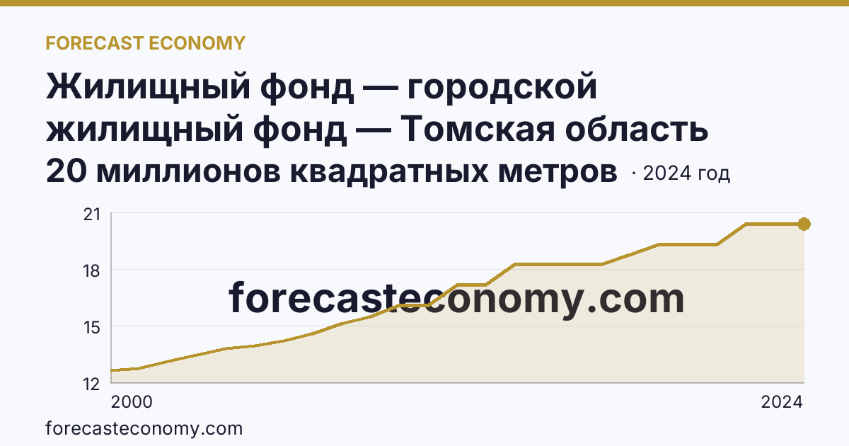 Жилищный фонд — городской жилищный фонд — Томская область: график динамики 2000–2024, последнее значение 20 миллионов квадратных метров