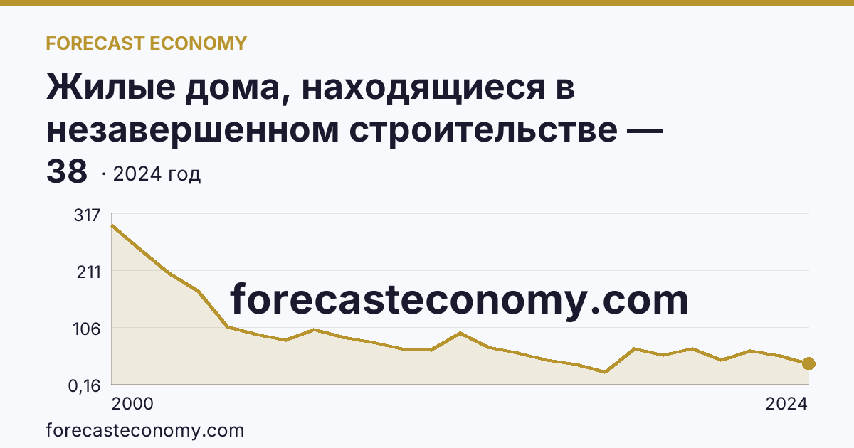 Жилые дома, находящиеся в незавершенном строительстве — Томская область: график динамики 2000–2024, последнее значение 38