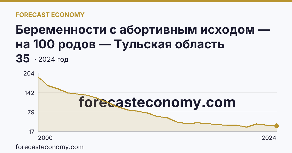 Беременности с абортивным исходом — на 100 родов — Тульская область: график динамики 2000–2024, последнее значение 35
