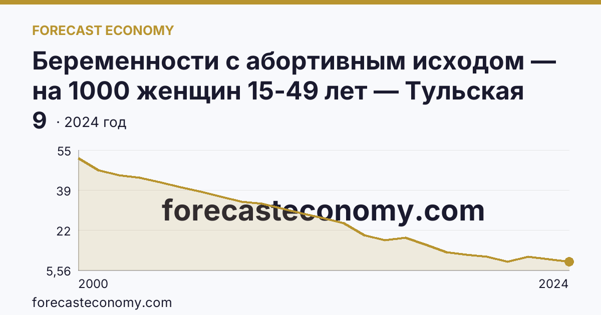 Беременности с абортивным исходом — на 1000 женщин 15-49 лет — Тульская область: график динамики 2000–2024, последнее значение 9