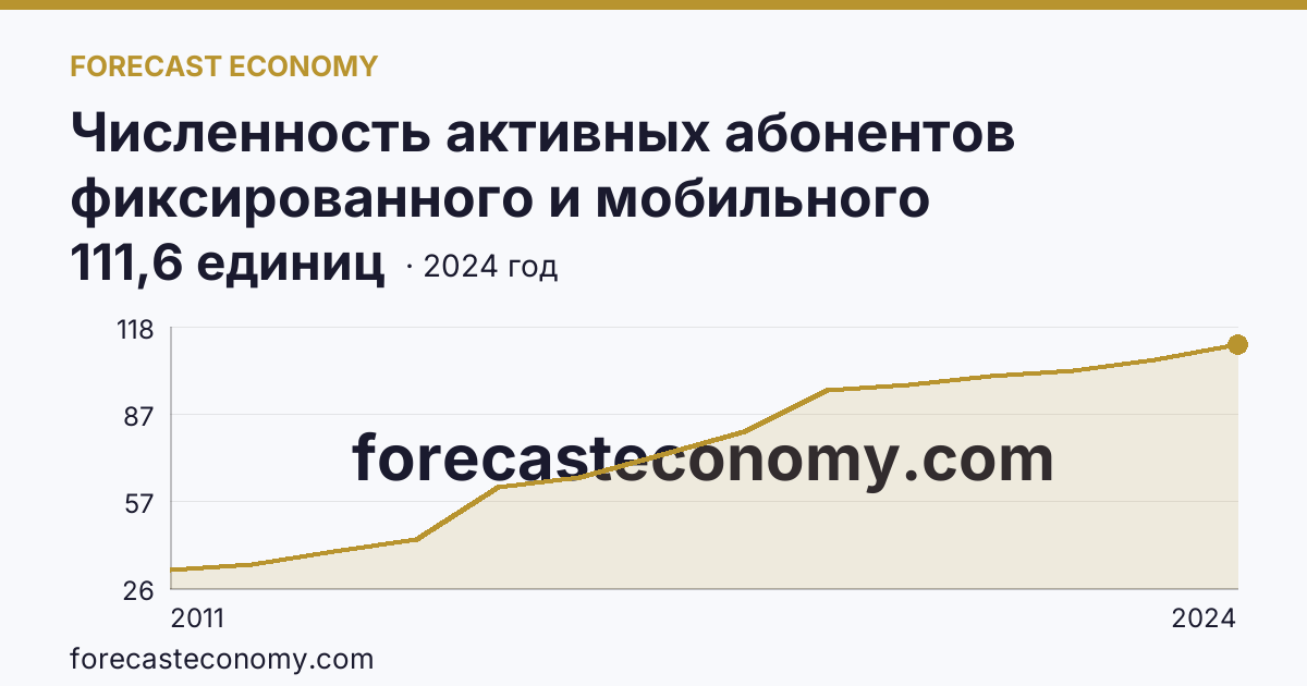 Численность активных абонентов фиксированного и мобильного широкополосного доступа к сети Интернет на 100 человек населения — численность активных абонентов мобильного широкополосного доступа к сети Интернет — Тульская область: график динамики 2011–2024, последнее значение 111,6 единиц